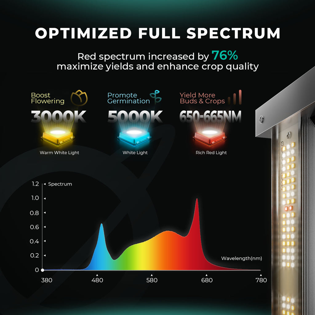 Mars Hydro Smart FC 6500-EVO Samsung LM301H EVO LED Grow Lights Spectrum For Indoor Plants