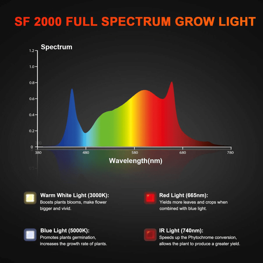 Spider Farmer® 60x120cm Complete Grow Kit丨SF2000 LED Grow Light丨4” Ventilation with Speed Controller